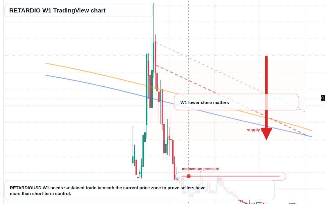 RETARDIO W1 candlestick chart