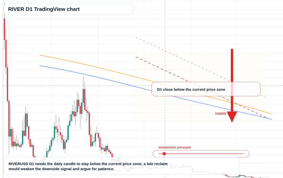 RIVER D1 candlestick chart