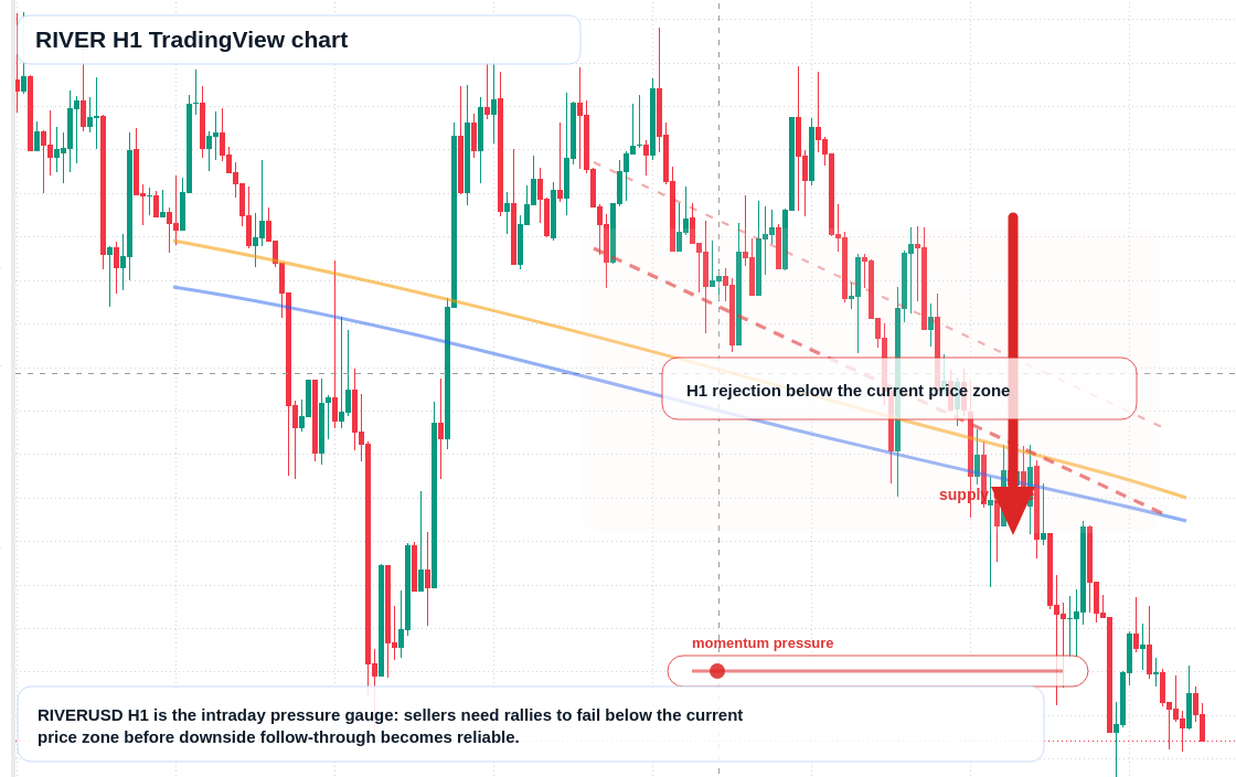 RIVER H1 candlestick chart