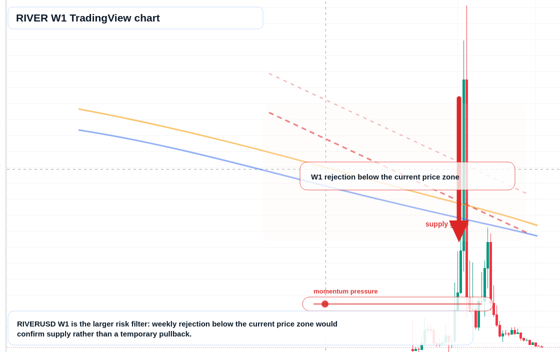 RIVER W1 candlestick chart