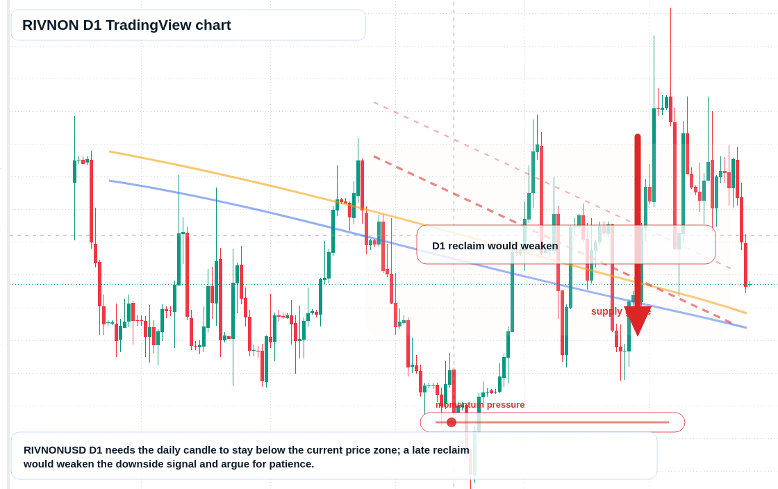 RIVNON D1 candlestick chart