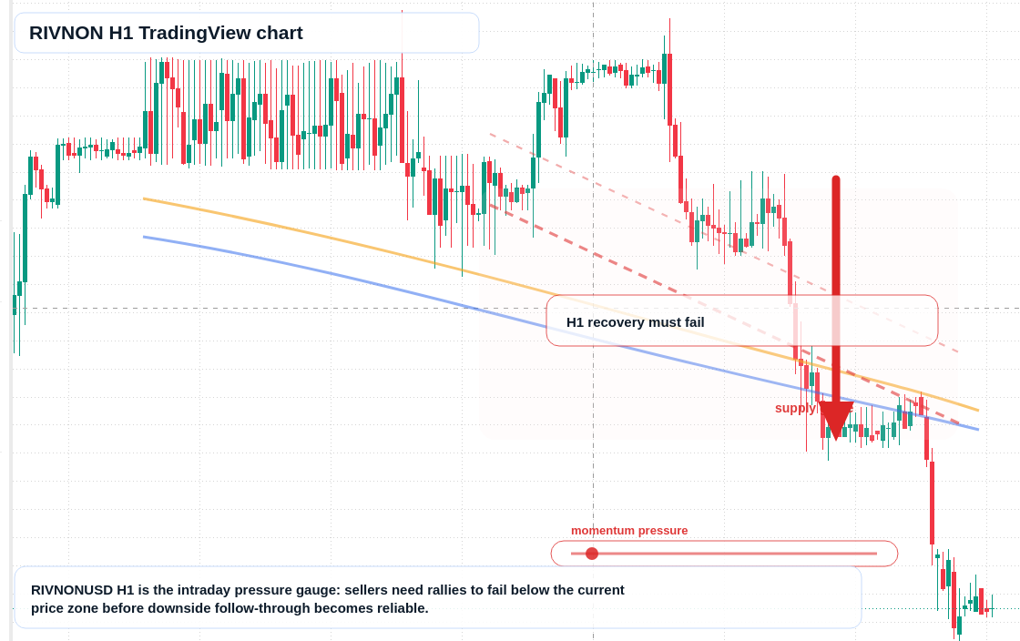 RIVNON H1 candlestick chart