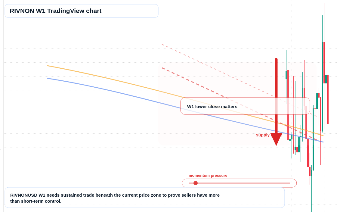 RIVNON W1 candlestick chart