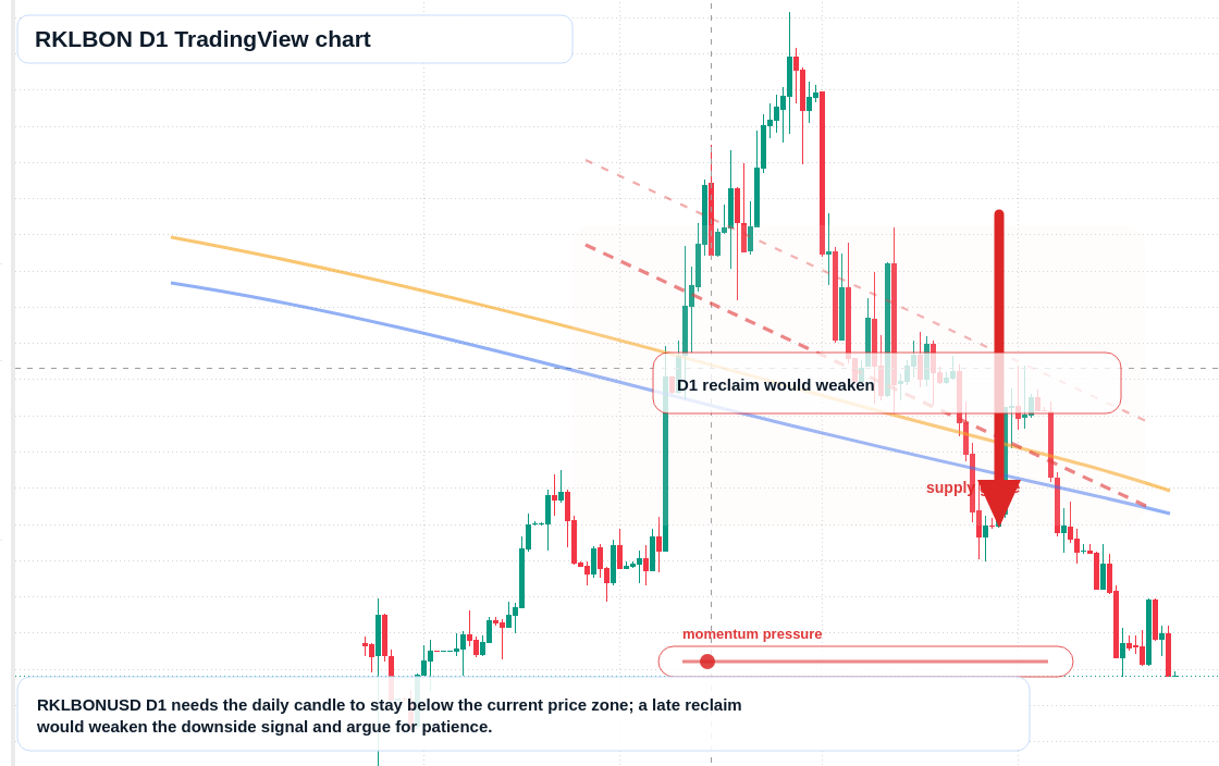 RKLBON D1 candlestick chart