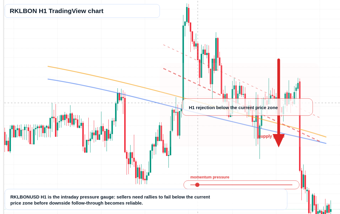 RKLBON H1 candlestick chart