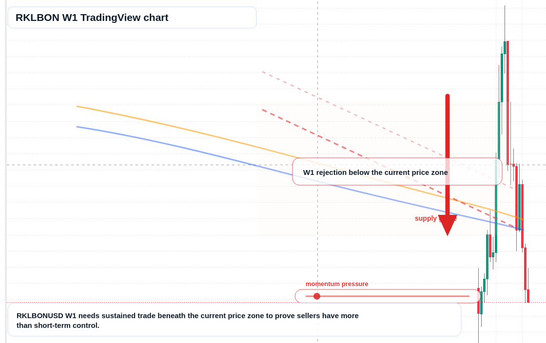 RKLBON W1 candlestick chart
