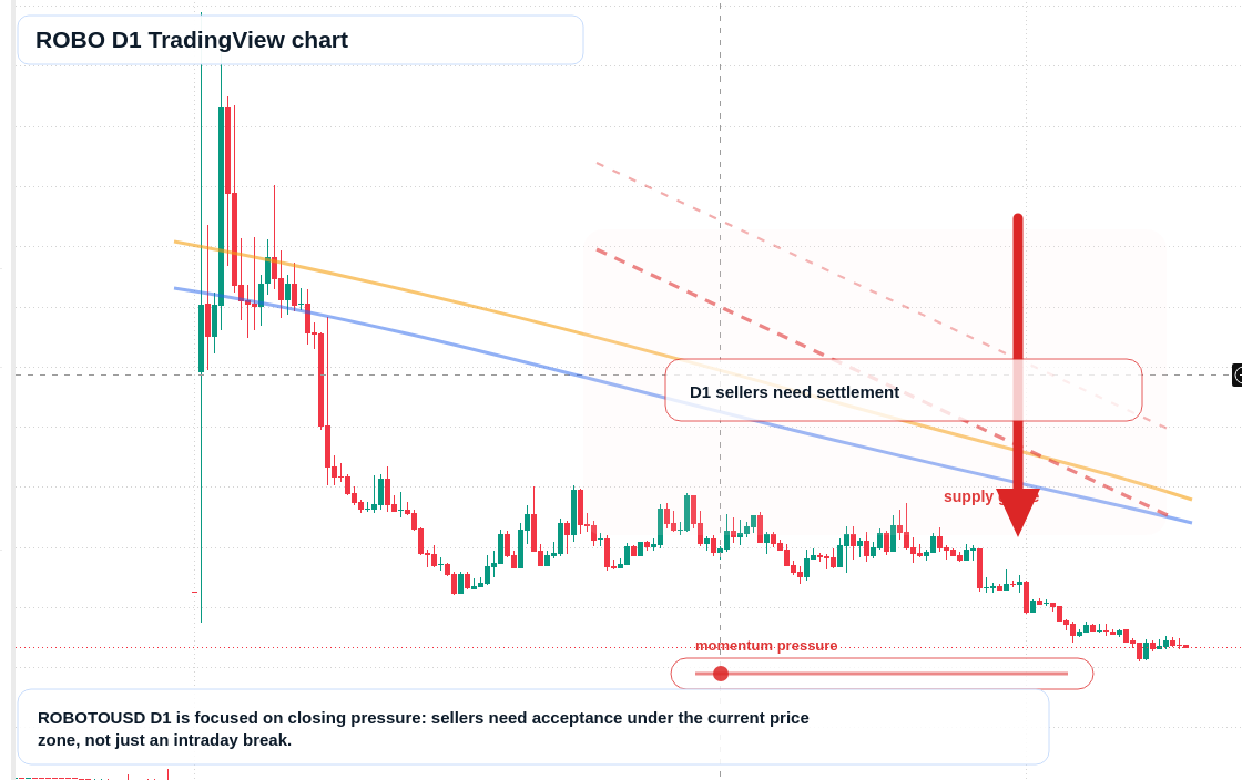 ROBO D1 candlestick chart