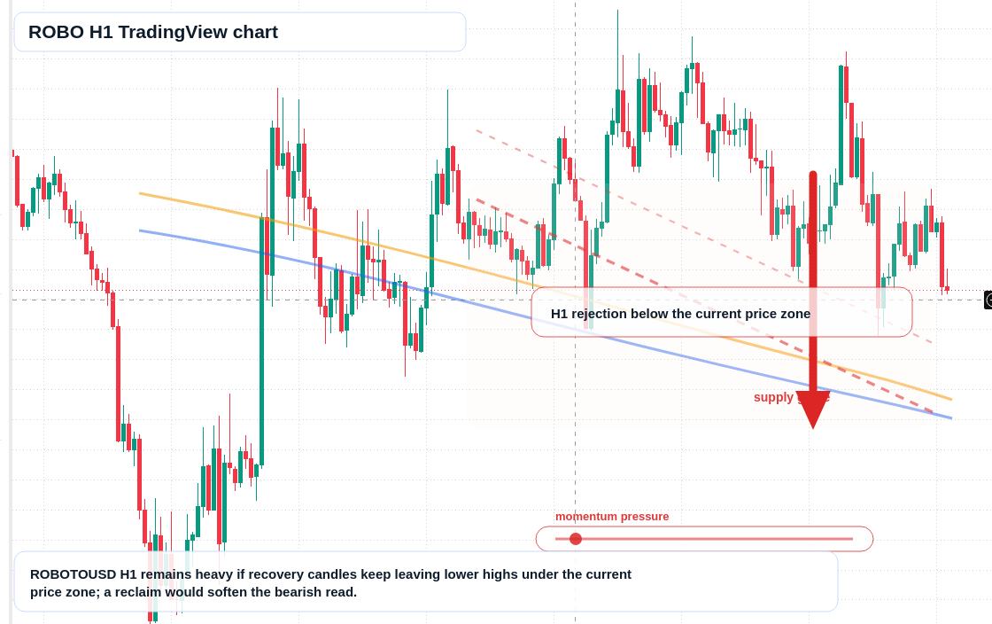 ROBO H1 candlestick chart