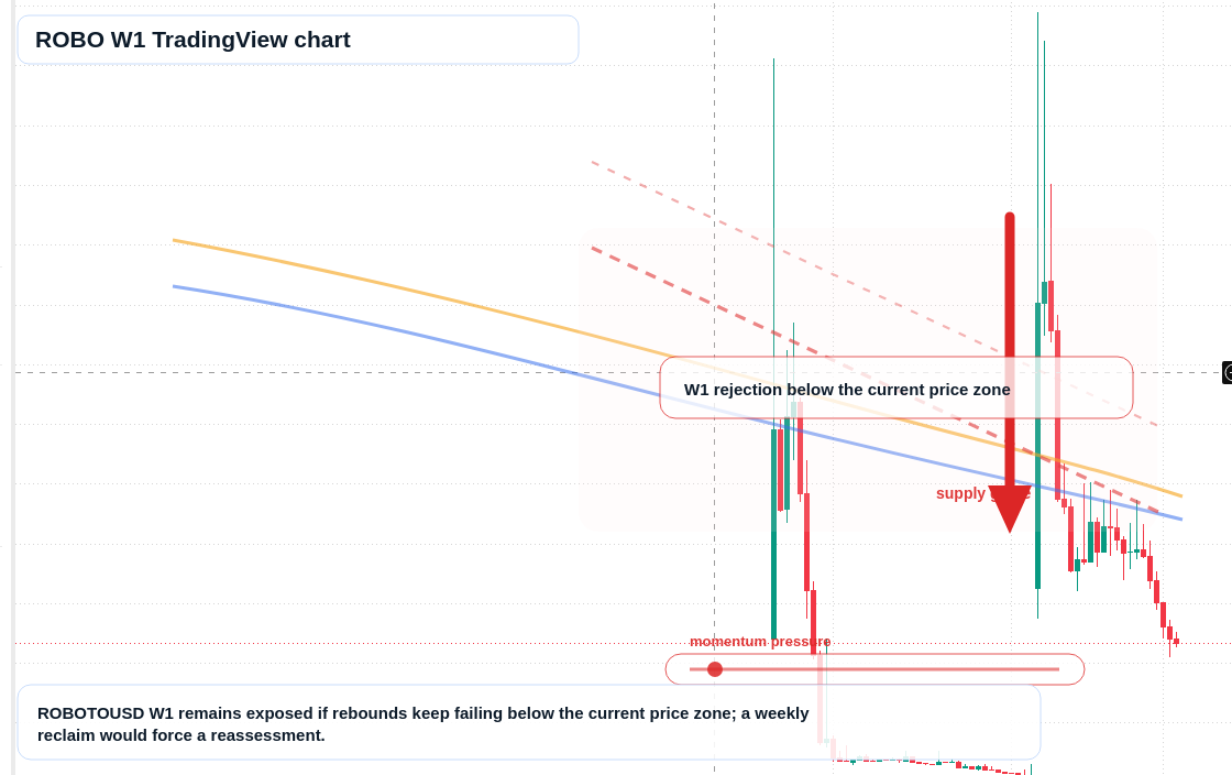 ROBO W1 candlestick chart