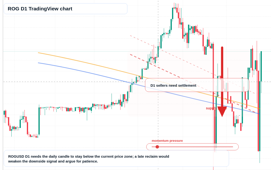 ROG D1 candlestick chart