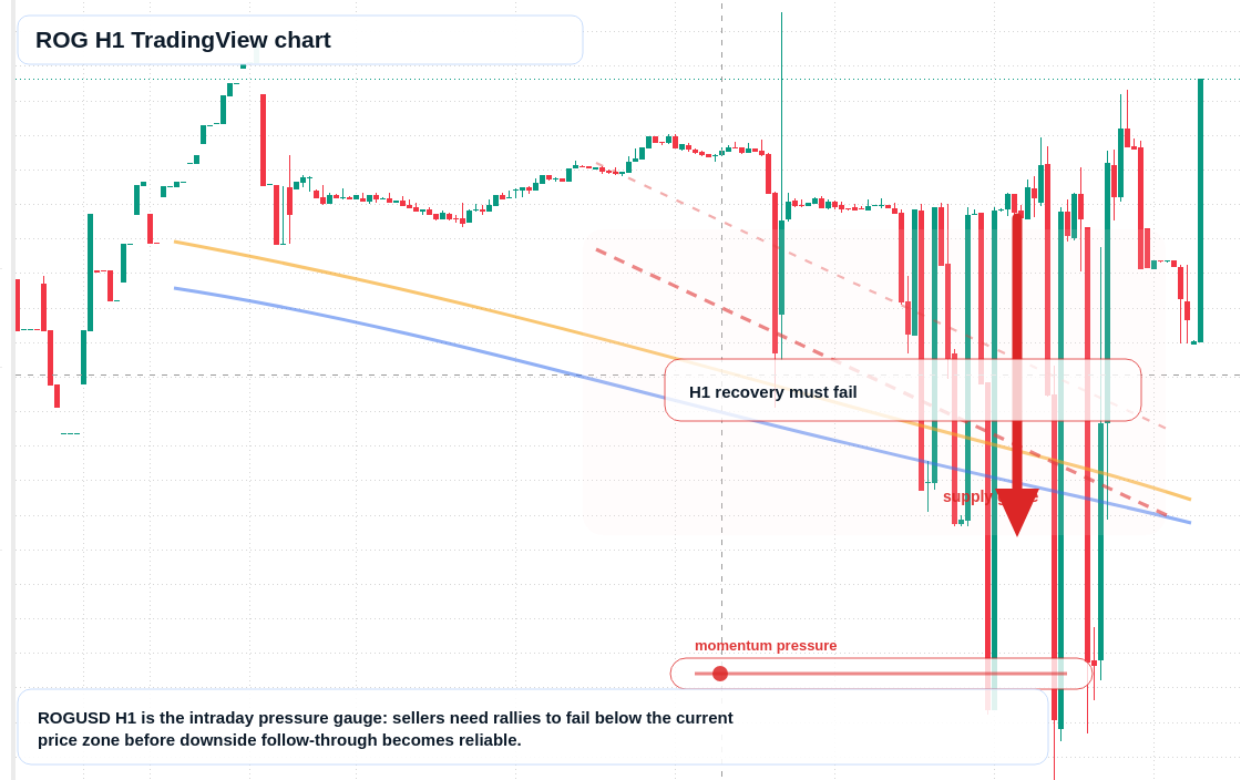 ROG H1 candlestick chart