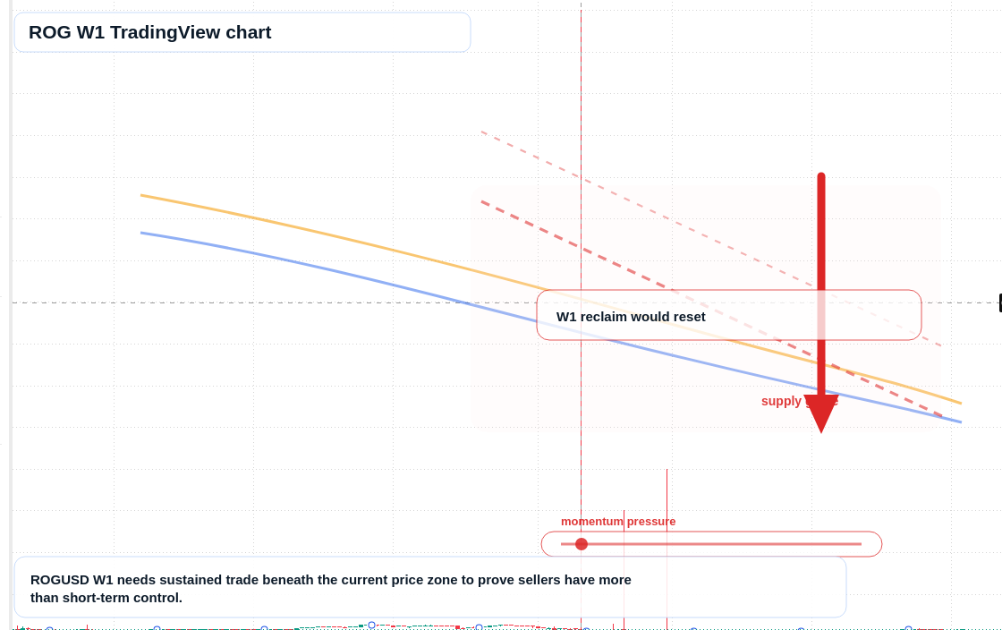 ROG W1 candlestick chart