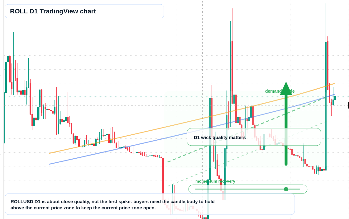 ROLL D1 candlestick chart