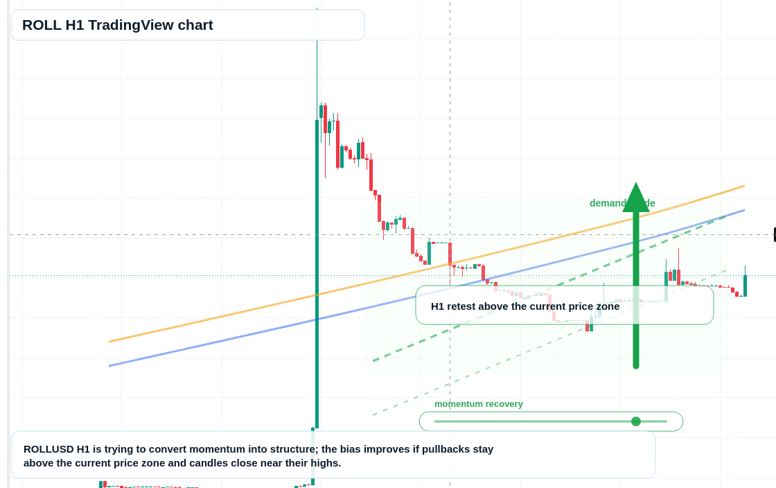 ROLL H1 candlestick chart