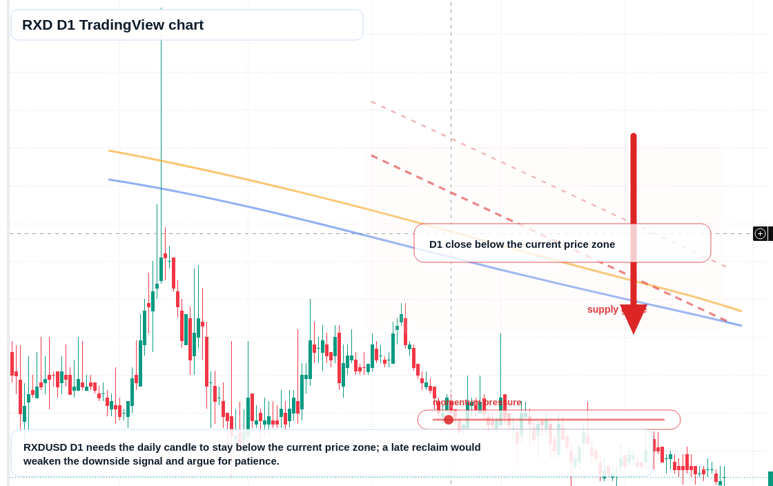 RXD D1 candlestick chart