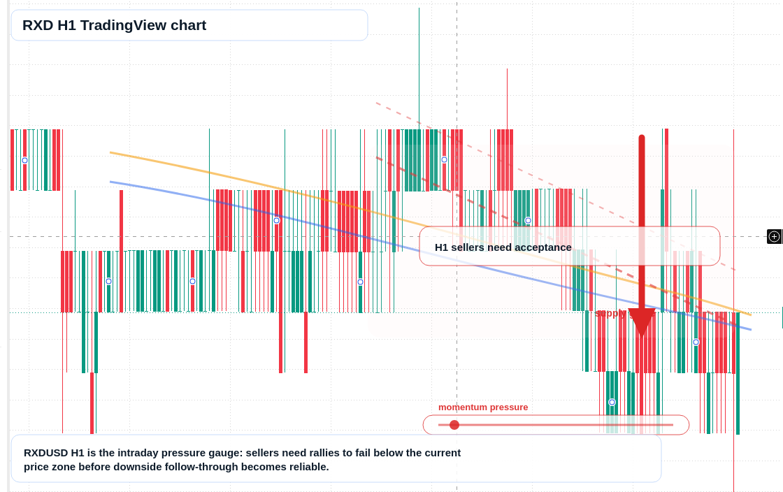 RXD H1 candlestick chart