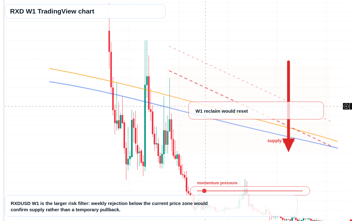 RXD W1 candlestick chart