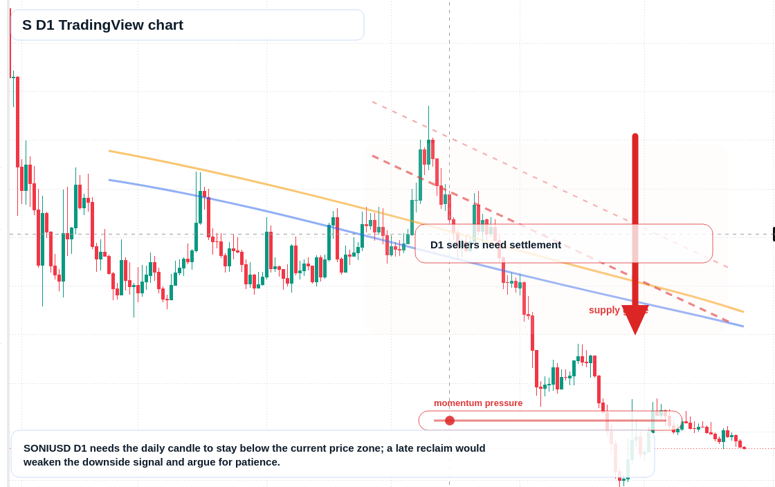 S D1 candlestick chart