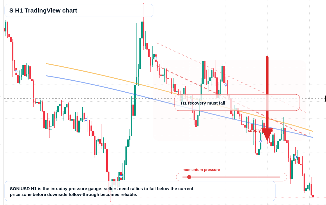 S H1 candlestick chart