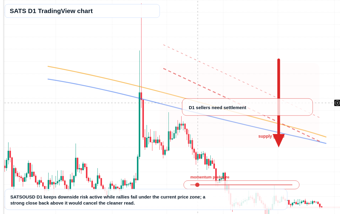 SATS D1 candlestick chart