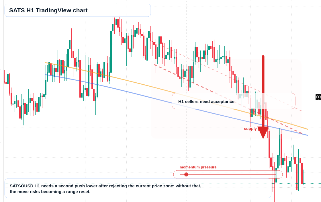 SATS H1 candlestick chart