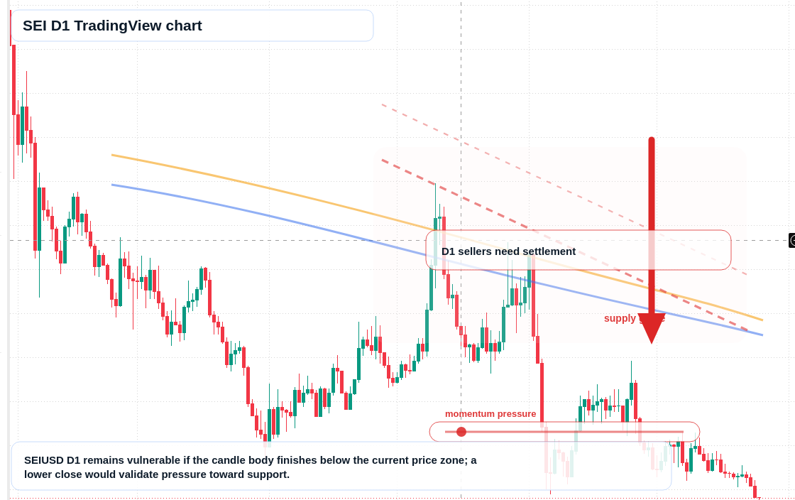 SEI D1 candlestick chart
