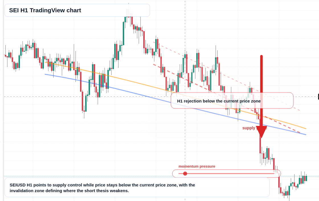 SEI H1 candlestick chart