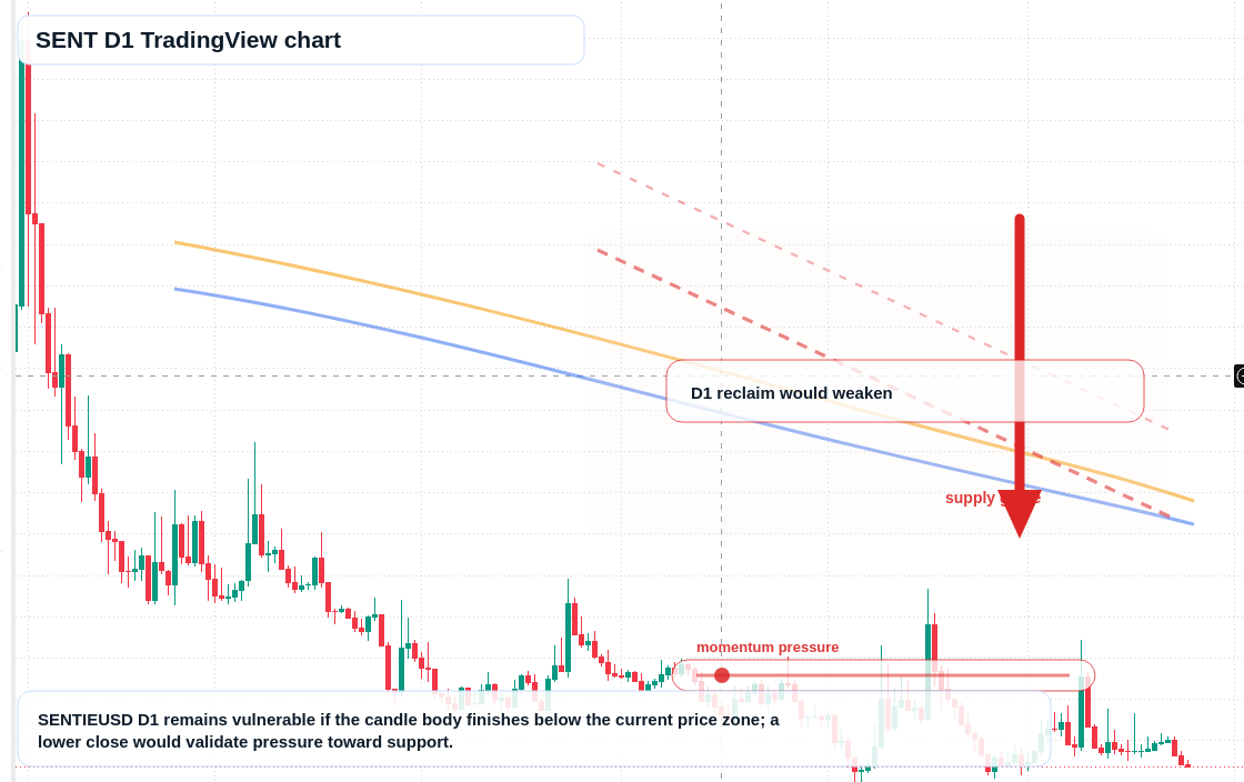 SENT D1 candlestick chart
