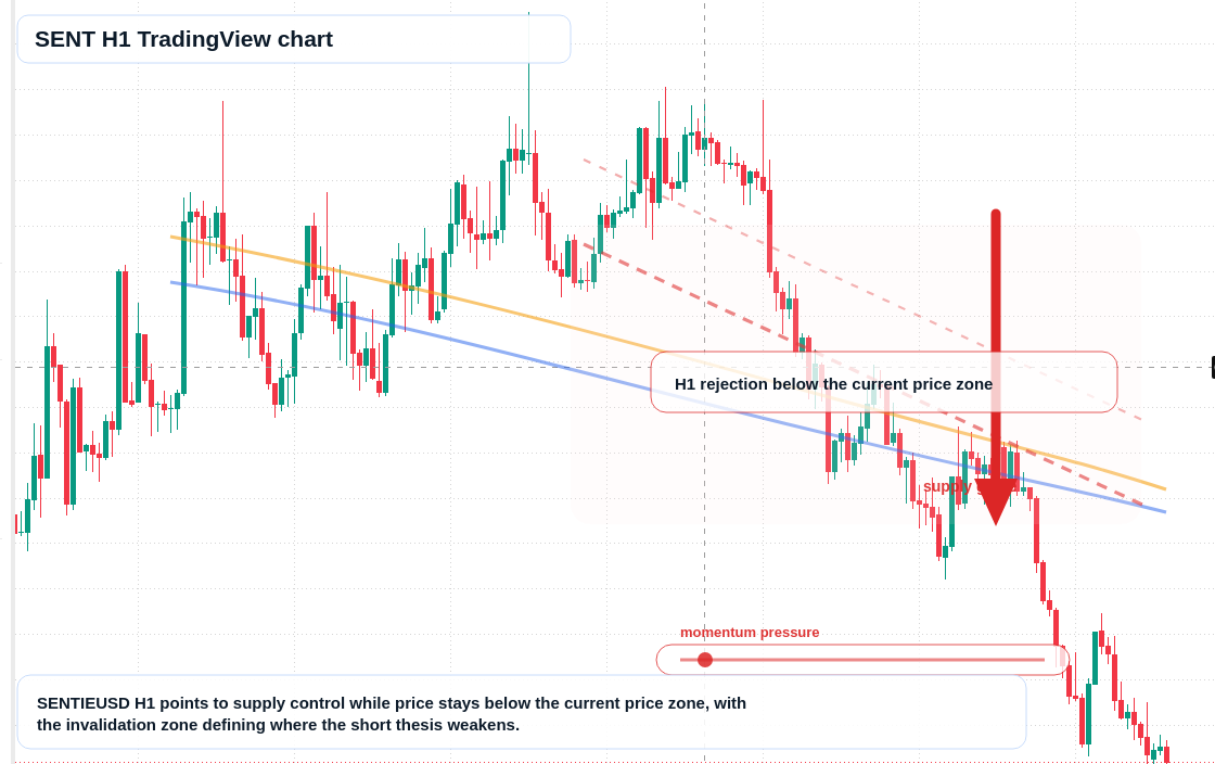 SENT H1 candlestick chart