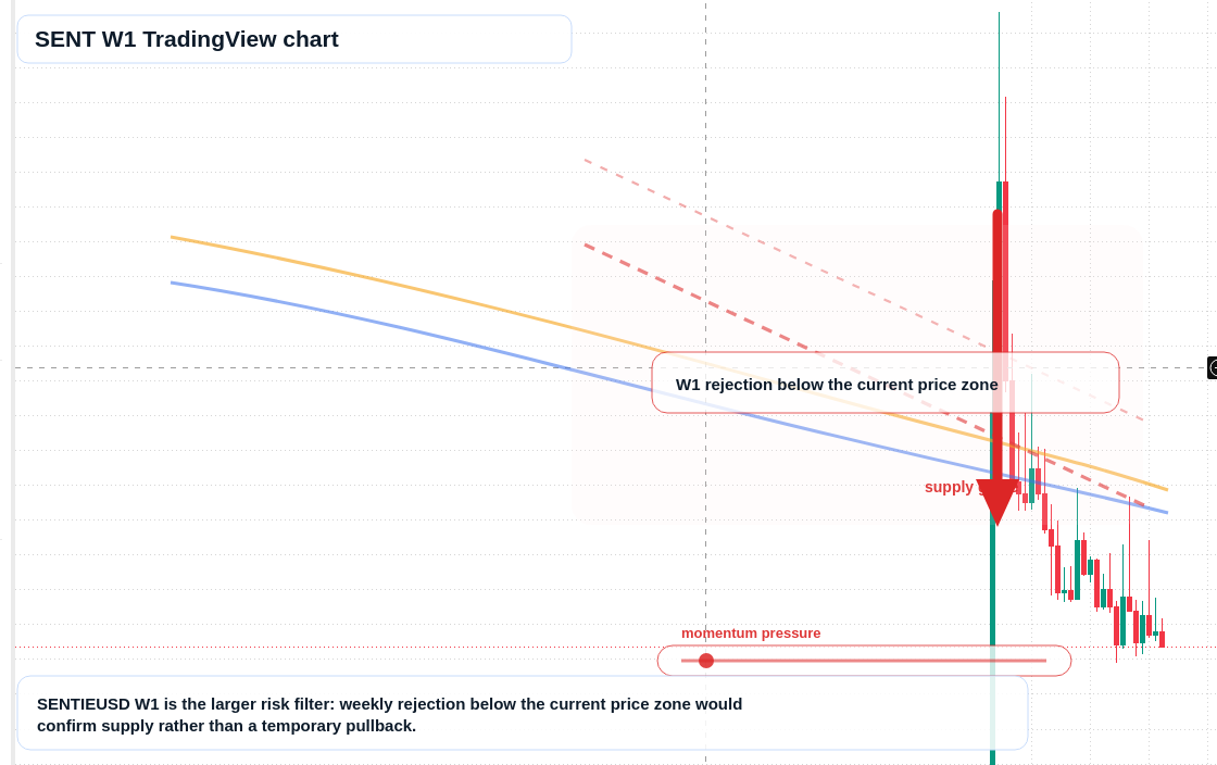 SENT W1 candlestick chart