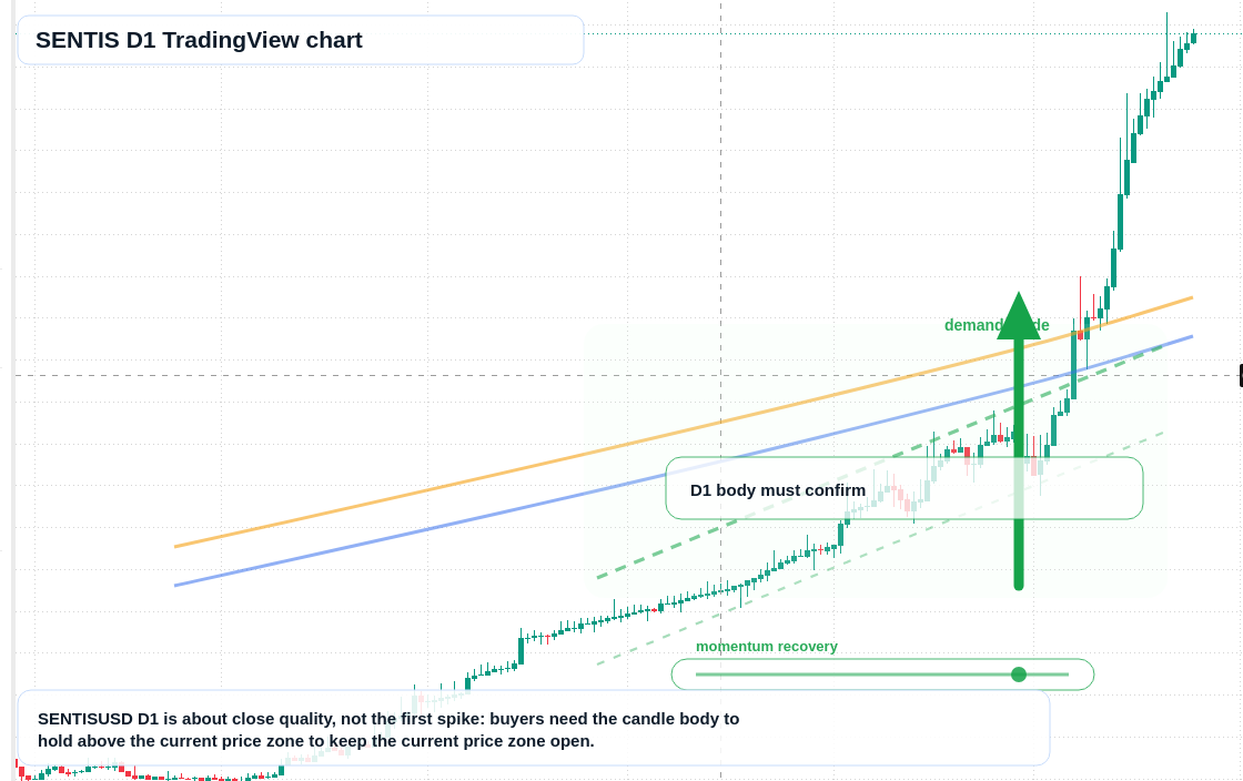 SENTIS D1 candlestick chart
