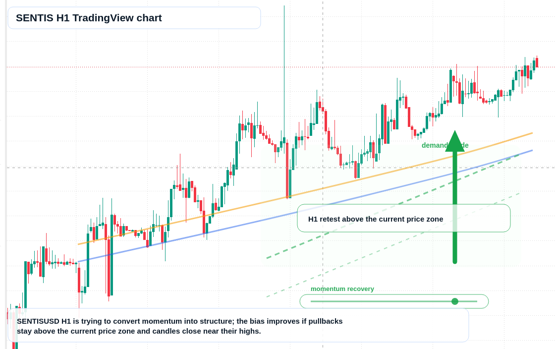 SENTIS H1 candlestick chart
