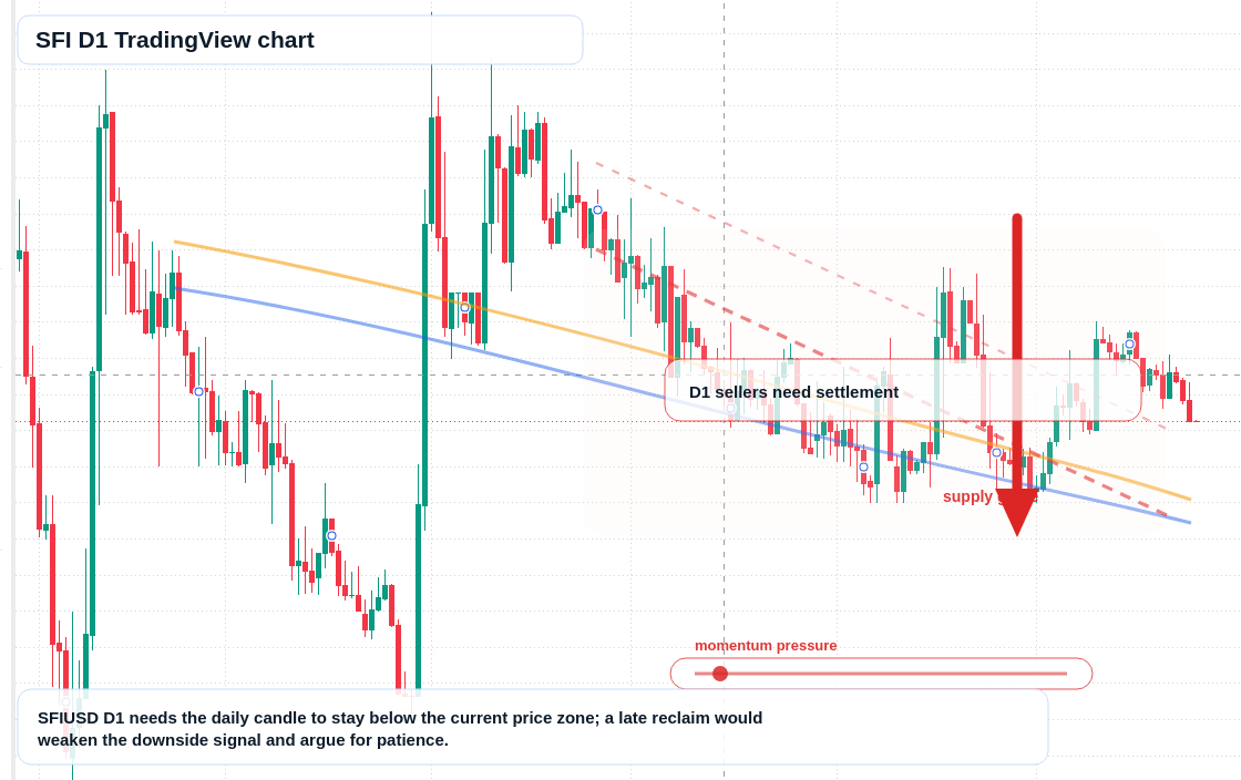 SFI D1 candlestick chart