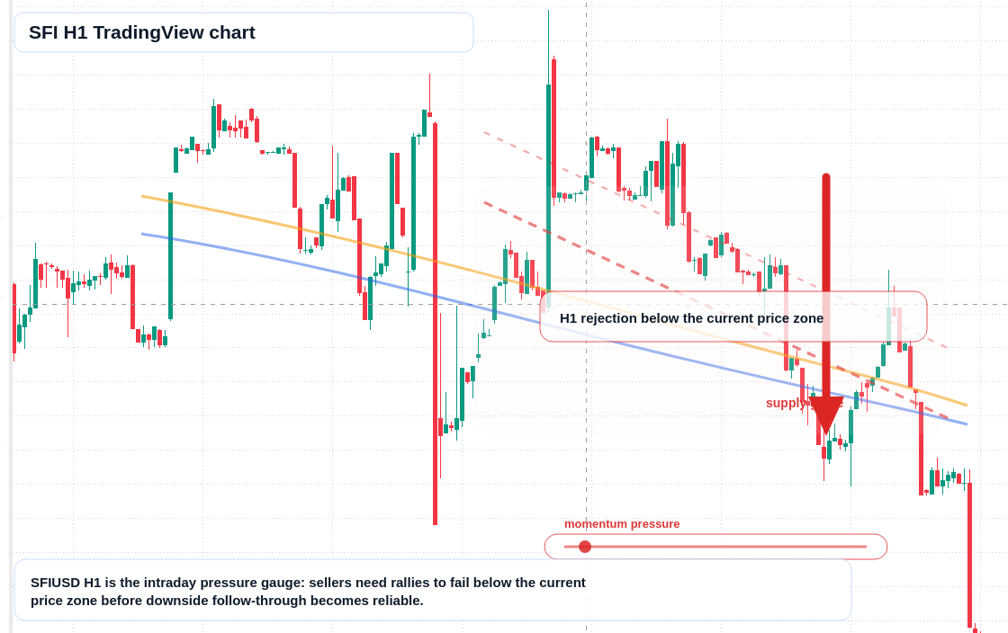 SFI H1 candlestick chart