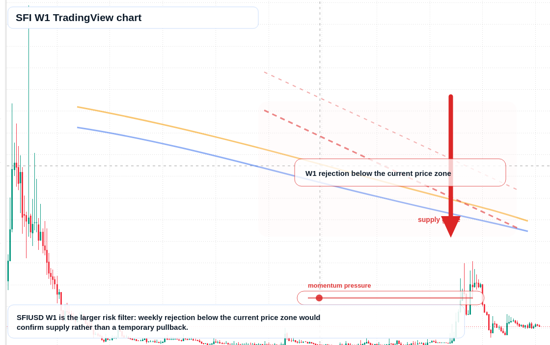 SFI W1 candlestick chart
