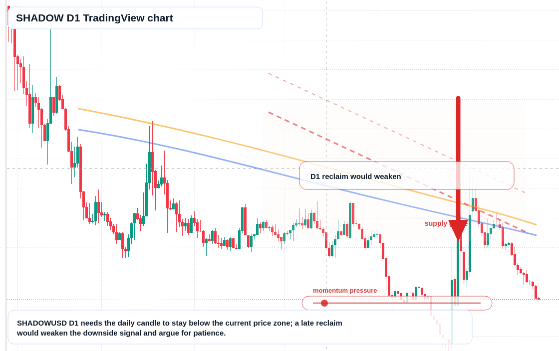 SHADOW D1 candlestick chart