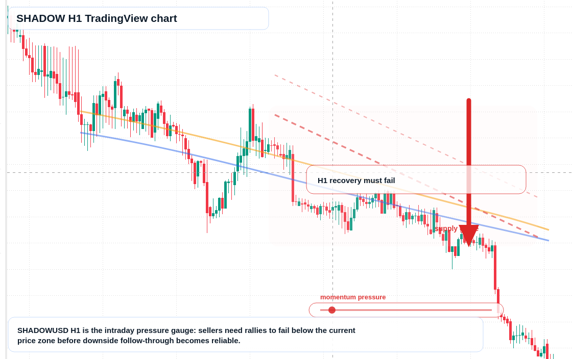 SHADOW H1 candlestick chart