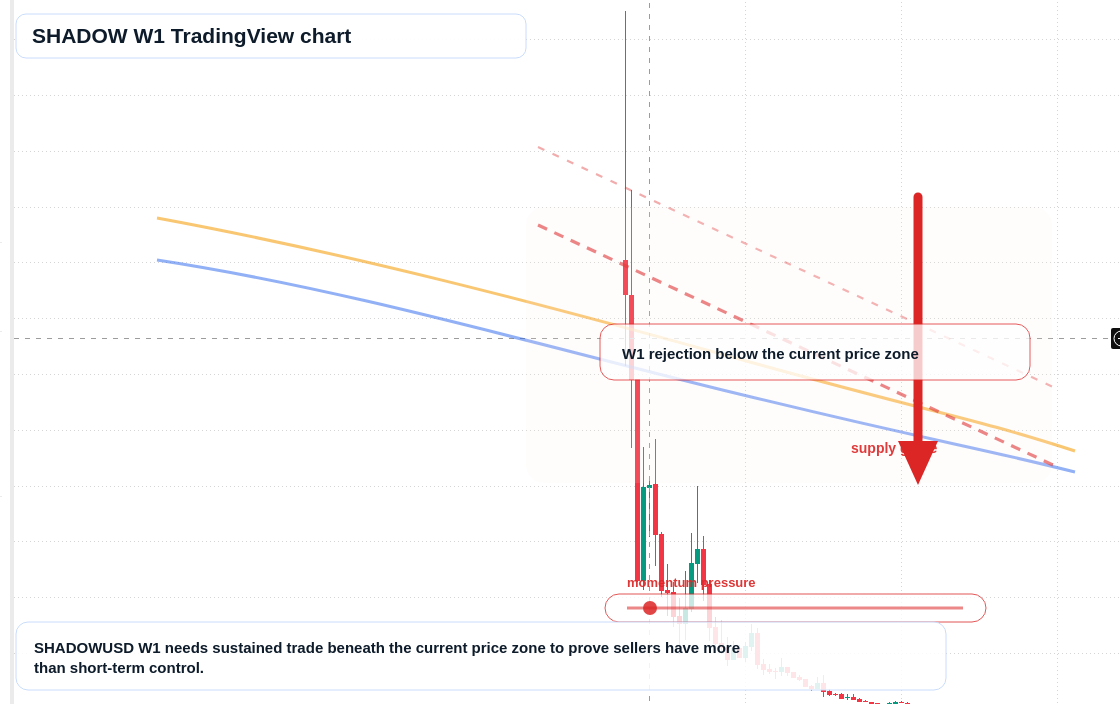 SHADOW W1 candlestick chart