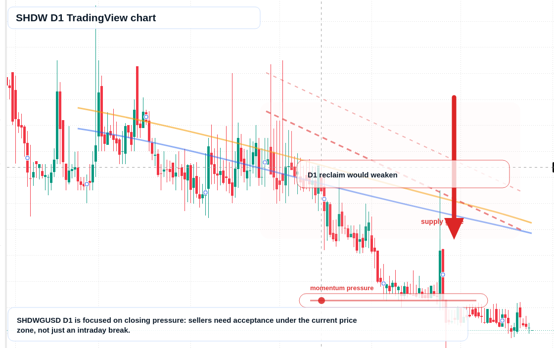 SHDW D1 candlestick chart