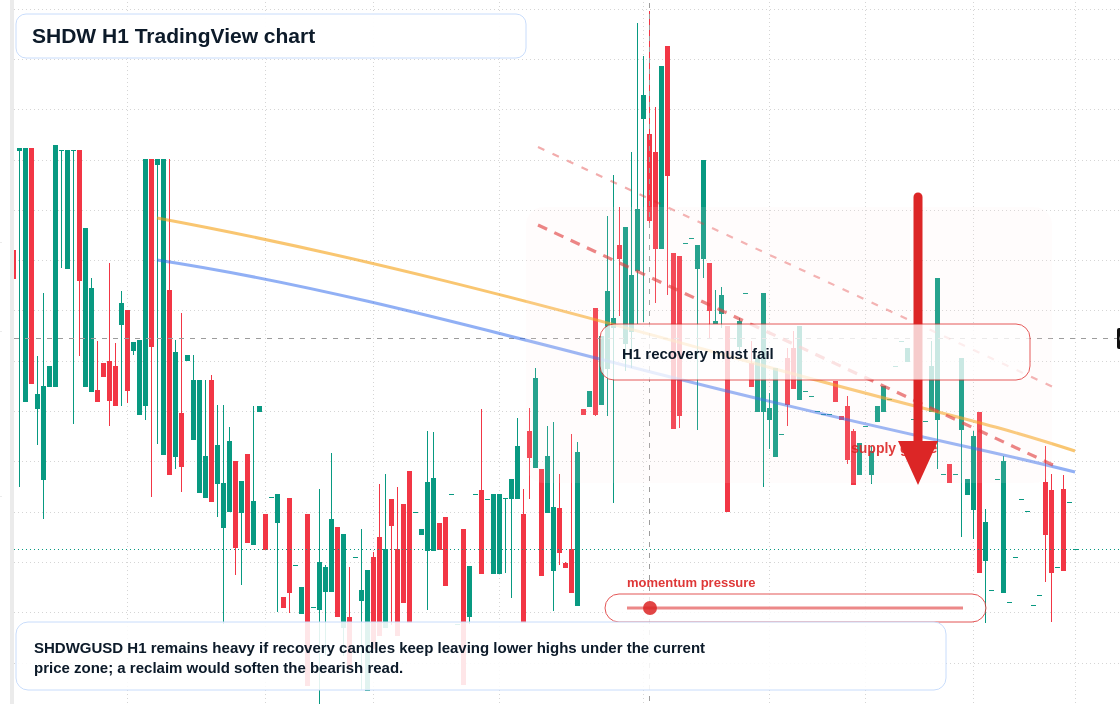 SHDW H1 candlestick chart