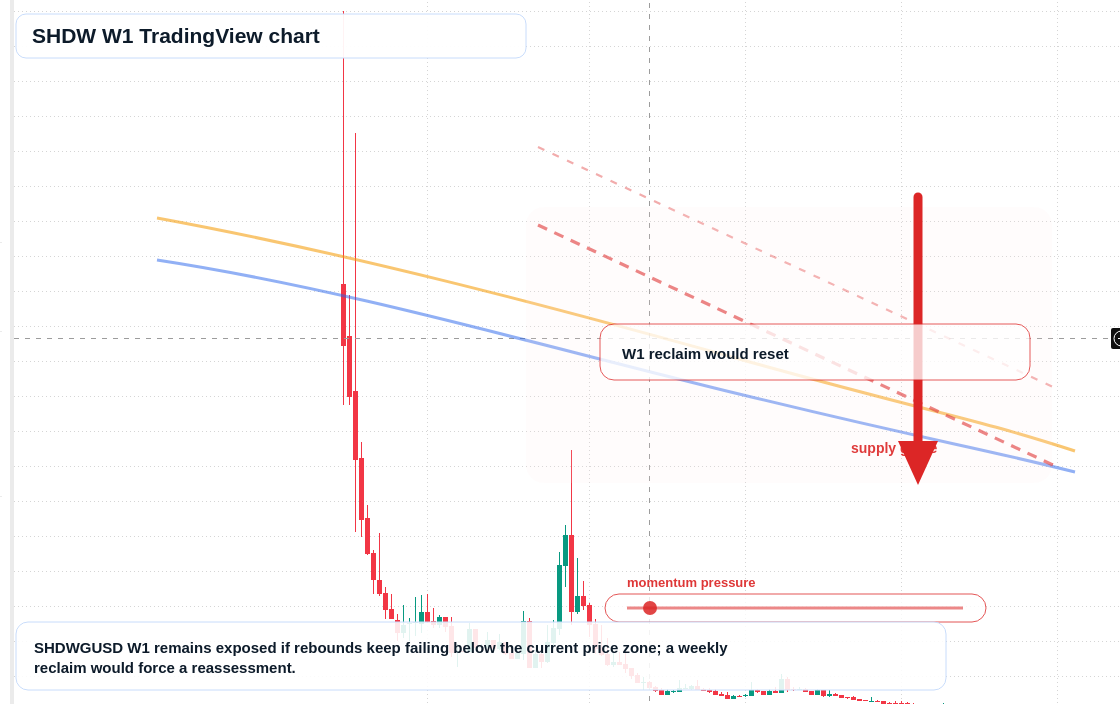 SHDW W1 candlestick chart