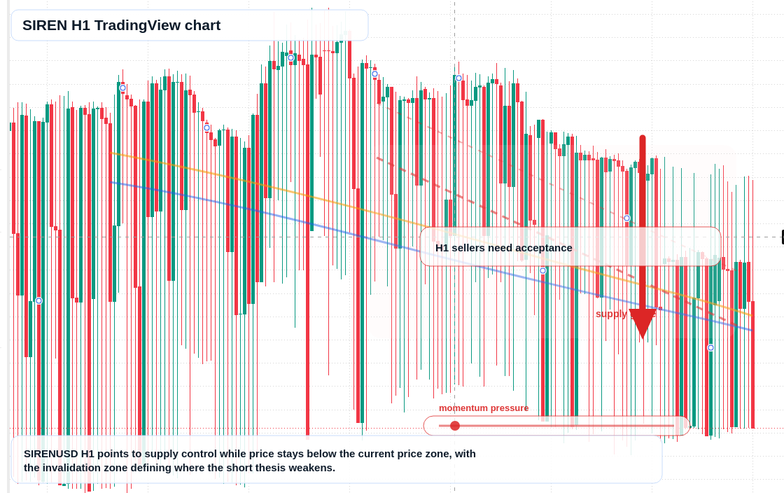 SIREN H1 candlestick chart