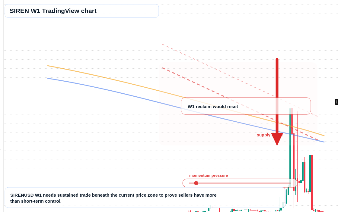 SIREN W1 candlestick chart