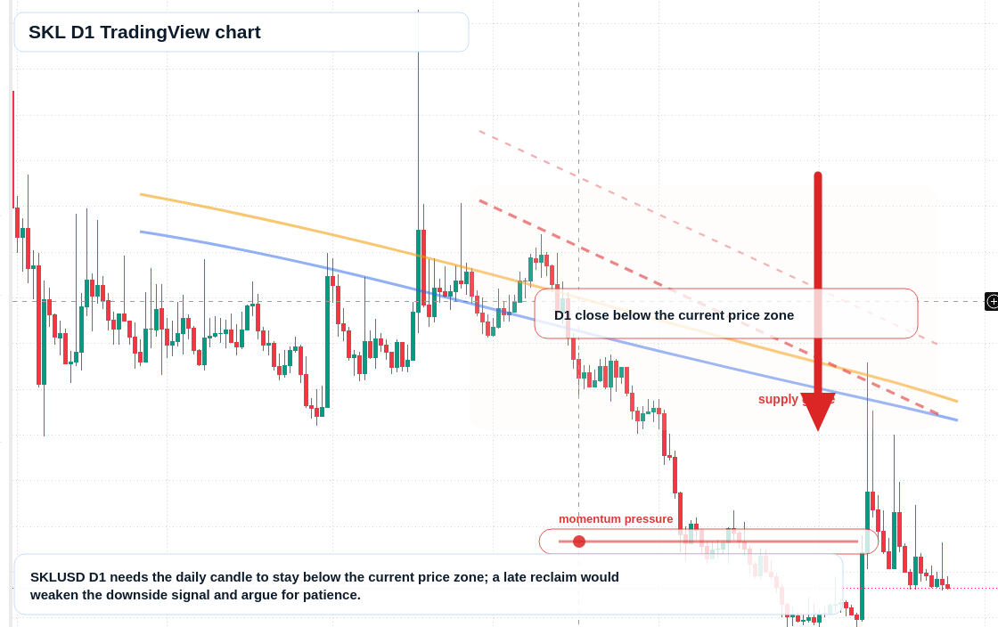 SKL D1 candlestick chart