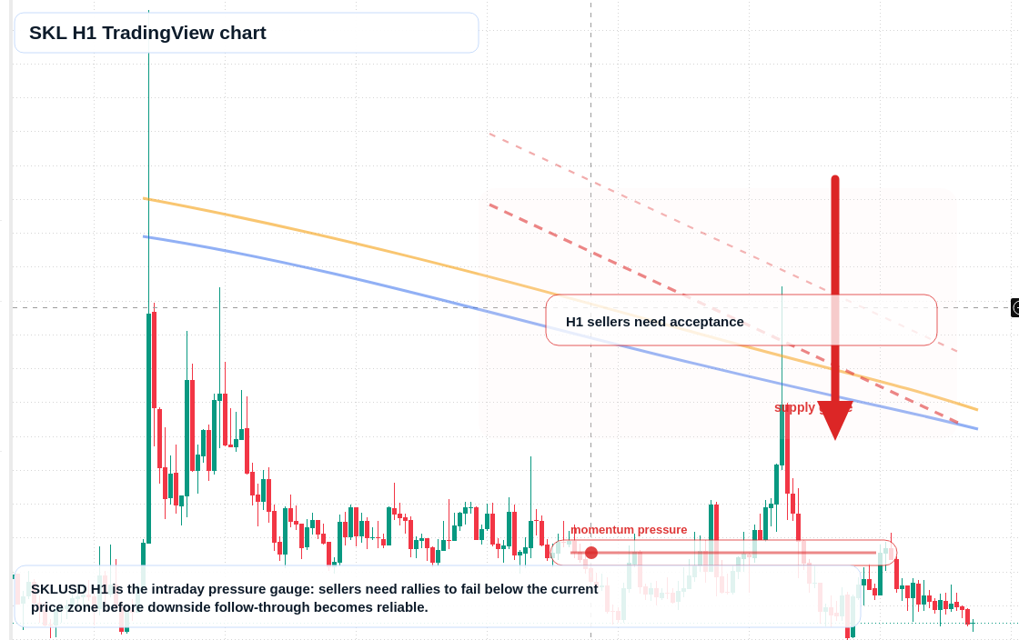 SKL H1 candlestick chart