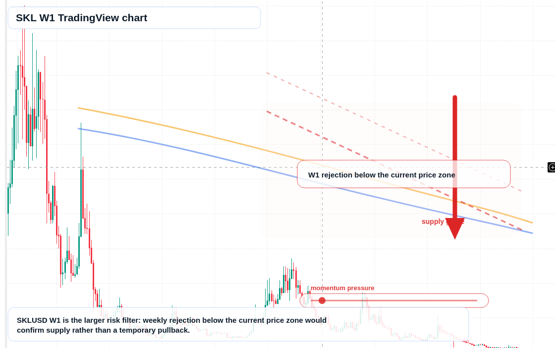 SKL W1 candlestick chart