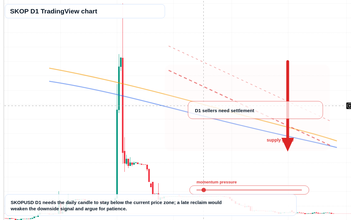 SKOP D1 candlestick chart