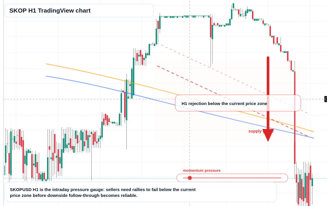SKOP H1 candlestick chart