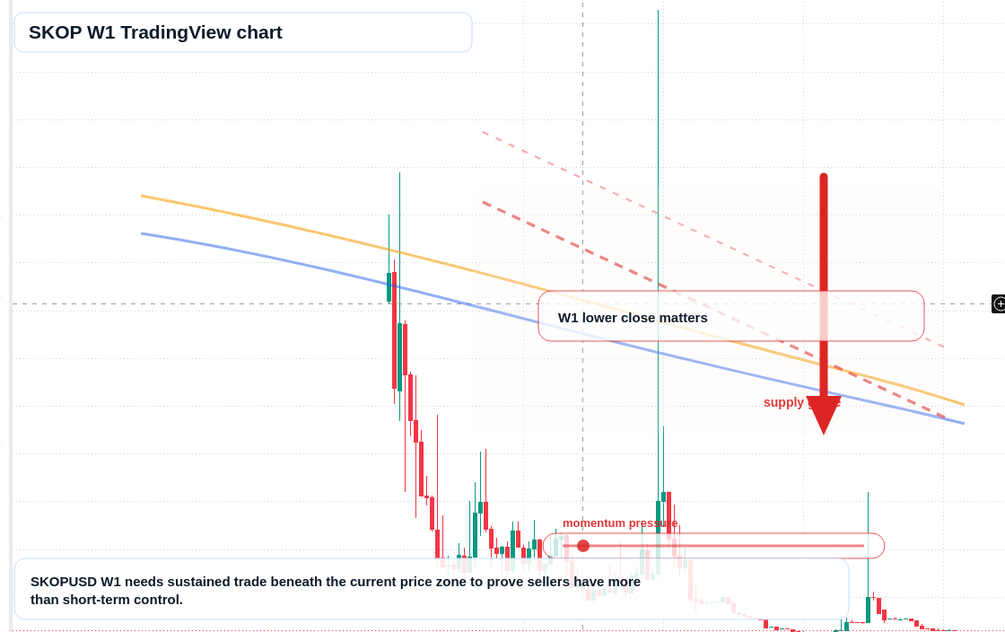 SKOP W1 candlestick chart