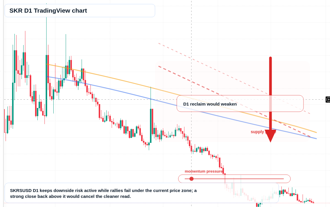 SKR D1 candlestick chart